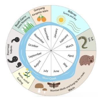 Wurundjeri Woi-wurrung calendar