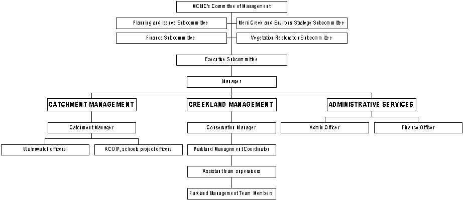 MCMC Structure Chart
