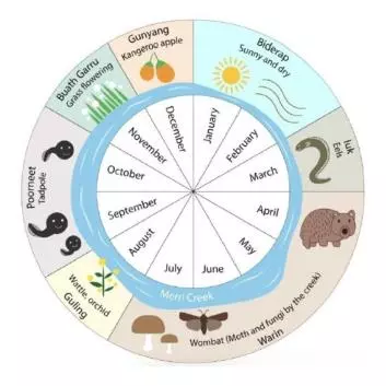Wurundjeri Woi-wurrung calendar